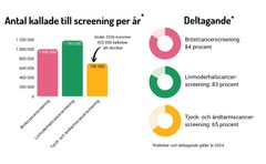 Antal kallade per år: Bröstcancerscreening: 1000000 Livmoderhalscancerscreening: 1180000 Tjock- och ändtarmscancerscreening: 700000  Under 2026 kommer 923 000 kallelser  att skickas till Tjock- och ändtarmscancerscreening  Deltagande:  Bröstcancerscreening: 84 procent Livmoderhalscancer-screening: 83 procent  Tjock- och ändtarmscancer-screening: 65 procent