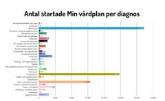 Antal startade min vårdplan per diagnos. Flest i bröstcancer (32160), prostatacancer (24687) och tarmcancer (15802)