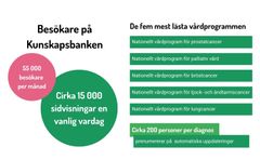 Besökare på Kunskapsbanken: 55 000 besökare per månad. Cirka 15 000 sidvisningar en vanlig vardag.  Cirka 200 personer per diagnos prenumererar på  automatiska uppdateringar .  De fem mest lästa vårdprogrammen: prostata, palliativ vård, bröstcancer, tarmcancer, lungcancer
