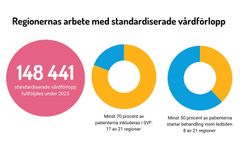 148441 standardiserade vårdförlopp fullföljdes under 2025 Minst 70 procent av patienterna inkluderas i SVF: 17 av 21 regioner  Minst 50 procent av patienterna startar behandling inom ledtiden: 8 av 21 regioner