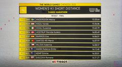 Resultatlista för damernas K1 kortdistans kanotmaraton vid The World Games 2025. Placeringar: 1. Sverige, 2. Ungern, 3. Italien.