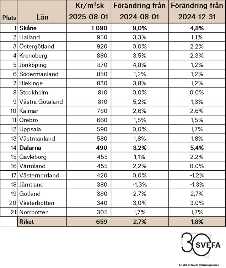 Tabell över prisutvecklingen för skog - H1 2025