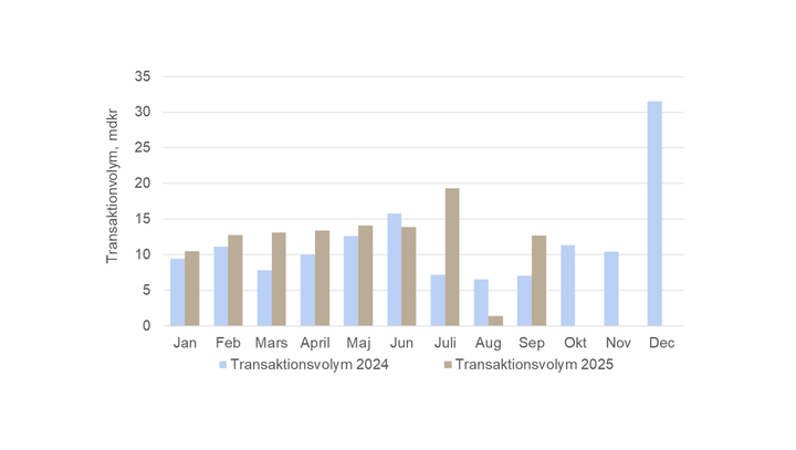Graf som visar utvecklingen av transaktionsvolym på den svenska kommersiella fastighetsmarknaden 2025 jämfört med 2024