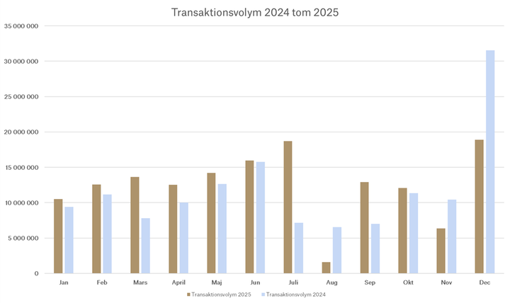 Stapeldiagram som jämför transaktionsvolymen mellan 2024 och 2025.