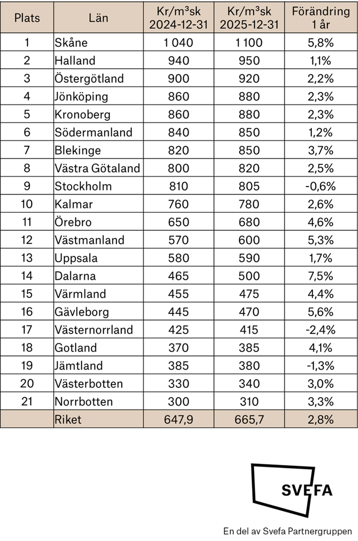 Tabell över fastighetspriser per län i Sverige, december 2024 jämfört med december 2025, med procentuell förändring. Skåne toppar med högsta priset
