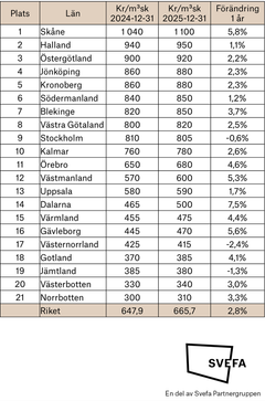 Tabell som visar priser per kubikmeter i olika svenska län för datumen 31 december 2024 och 31 december 2025, samt procentuell förändring över ett år. Tabellen visar också en sammanställning för hela riket.