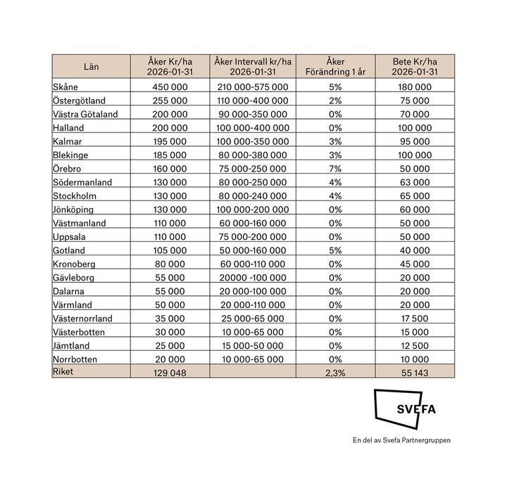 Tabell som visar prisutvecklingen för åker- och betesmark i olika län 2025-2026.