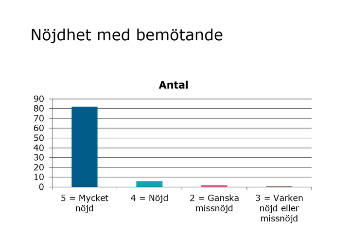Ett%20stapeldiagram%20som%20visar%20att%20n%E4stan%20alla%20valt%20%22Mycket%20n%F6jd%22%20i%20enk%E4ten%20n%E4r%20de%20f%E5tt%20fr%E5gan%20om%20n%F6jdhet%20med%20bem%F6tande.