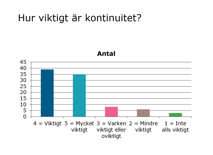 Ett%20stapeldiagram%20som%20visar%20att%20de%20flesta%20patienter%20svarat%20antingen%20%22viktigt%22%20eller%20%22mycket%20viktigt%22%20p%E5%20fr%E5gan%20om%20hur%20viktigt%20de%20tycker%20att%20det%20%E4r%20med%20kontinuitet.