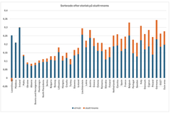 Kostnaden för ett svenskt hushåll (5 000-15 000 kWh/år), jämfört med Europa.