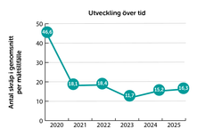Diagram över skräpets utveckling i fjällen