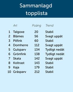Den sammanlagda listan bygger på varje arts placering under vart och ett av de 20 åren, där en bättre placering ger lägre poäng. Talgoxens obrutna förstaplats ger därför lägsta möjliga totalpoäng.