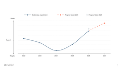 Triathlons Verkstadsindex 2022–2027. Indexet utgörs av en konsolidering av bolagens svar från respektive kvalitativ intervjustudie, avseende prognoser för omsättning, rörelsemarginal och personalstyrka (2026 & 2027: prognos från Verkstadsrapporten, hösten 2026)