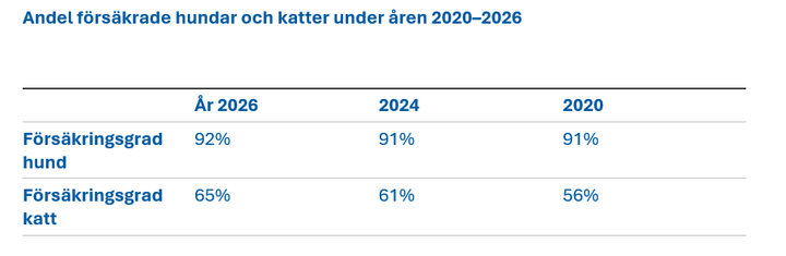 Andel försäkrade hundar och katter i Sverige under åren 2020, 2024 och 2026.