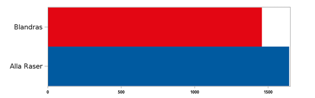 Grafen visar hur ofta en blandrashund besöker veterinären jämfört med andra raser.