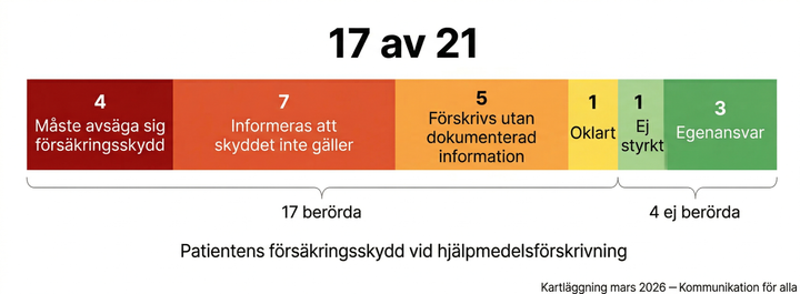 Ett%20liggande%20stapeldiagram%20med%20rubriken%20%2717%20av%2021%27%20som%20visar%20patientens%20f%F6rs%E4kringsskydd%20vid%20hj%E4lpmedelsf%F6rskrivning%20i%20Sveriges%2021%20regioner.%20%20Diagrammet%20%E4r%20uppdelat%20i%20sex%20f%E4rgkodade%20segment%20fr%E5n%20v%E4nster%20till%20h%F6ger%3A%20%204%20regioner%20%28m%F6rkr%F6d%29%3A%20M%E5ste%20avs%E4ga%20sig%20f%F6rs%E4kringsskydd.%20%207%20regioner%20%28oranger%F6d%29%3A%20Informeras%20att%20skyddet%20inte%20g%E4ller.%20%205%20regioner%20%28orange%29%3A%20F%F6rskrivs%20utan%20dokumenterad%20information.%20%201%20region%20%28gul%29%3A%20Oklart.%20%201%20region%20%28ljusgr%F6n%29%3A%20Ej%20styrkt.%20%203%20regioner%20%28gr%F6n%29%3A%20Egenansvar.%20%20En%20klammer%20under%20diagrammet%20markerar%20de%20f%F6rsta%20fyra%20kategorierna%20som%20%2717%20ber%F6rda%27%20och%20de%20sista%20tv%E5%20som%20%274%20ej%20ber%F6rda%27.%20L%E4ngst%20ner%20anges%20k%E4llan%3A%20%27Kartl%E4ggning%20mars%202026%20%u2014%20Kommunikation%20f%F6r%20alla%27