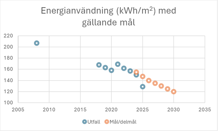Energianv%E4ndning%20i%20kWh/m%B2%20fr%E5n%202010%20till%202035%2C%20med%20utfall%20och%20m%E5l%20f%F6r%20verksamhetslokaler.