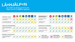 En infografik som visar olika riksdagspartiers inställning till frågor relaterade till läxhjälpens uppdrag. Tabellen innehåller partiloggor och kryssrutor för olika ställningstaganden.