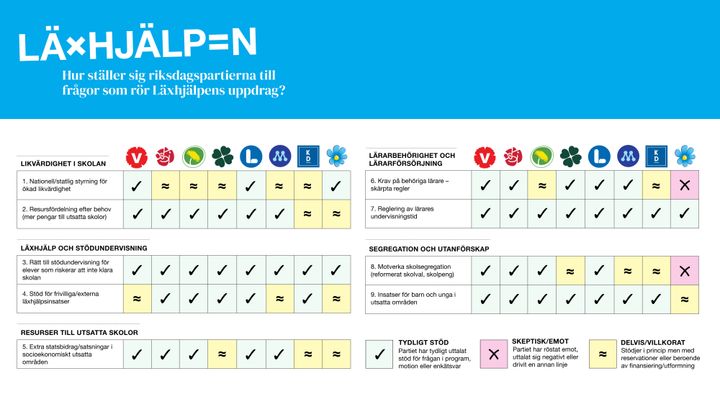 En infografik som visar olika riksdagspartiers inställning till frågor relaterade till läxhjälpens uppdrag. Tabellen innehåller partiloggor och kryssrutor för olika ställningstaganden.