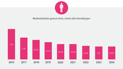 Mediankötid genom åren