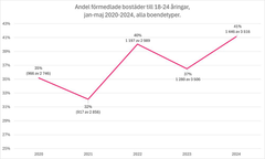 Förmedalde bostäder till 18-24 åringar jan-maj 2024-2024
