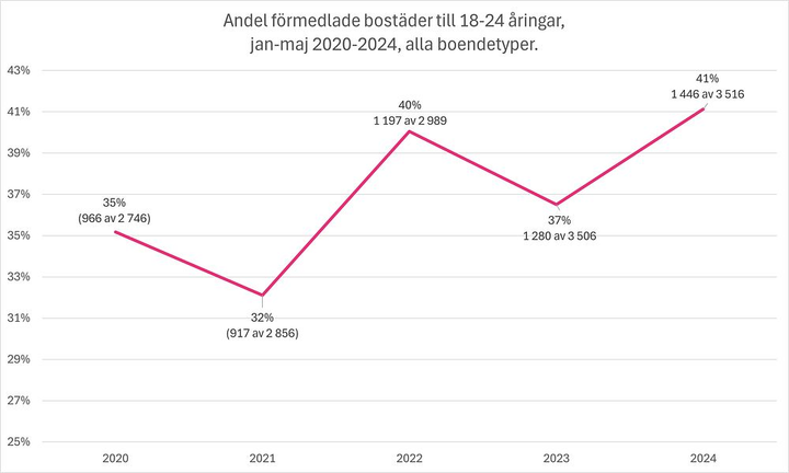 Förmedalde bostäder till 18-24 åringar jan-maj 2024-2024