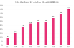 Andel sökande som fått bostad med 0-1 års kötid 2016-2024