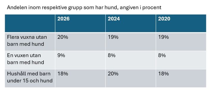 Andel%20inom%20olika%20grupper%20som%20har%20hund%2C%20angiven%20i%20procent%20av%20hela%20gruppen.%20Grupperna%20%E4r%20barnfamiljer%20med%20barn%20under%2015%20%E5r%2C%20hush%E5ll%20med%20flera%20vuxna%20men%20inga%20barn%20och%20enpersonhush%E5ll%20utan%20barn.