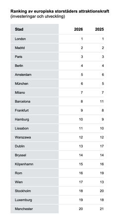 Emerging Trends Real Estate Europe tabell 2