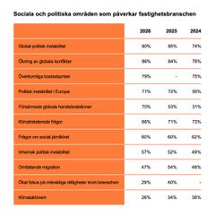 Emerging Trends Real Estate Europe tabell 1