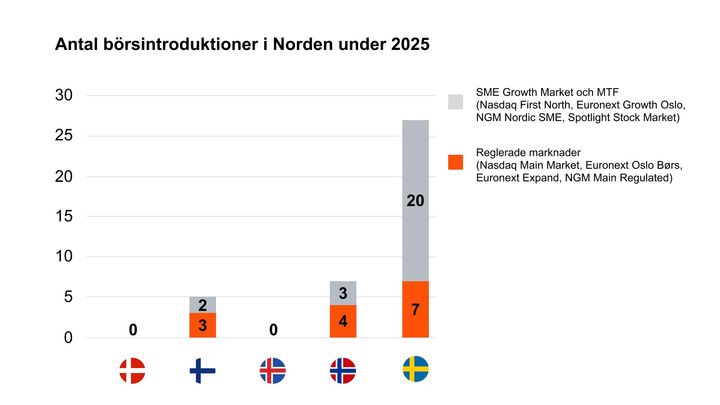 Nordic IPO Watch 2025