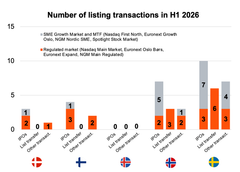 Börsintroduktioner och listningar i Norden under första halvåret 2026
