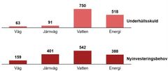 Antal miljarder kronor som behöver investeras i Sveriges infrastruktur fram till år 2040. Källa: Strategy&/PwC.