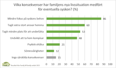 Diagrammet visar vilka konsekvenser familjens nya livssituation medfört för syskon.