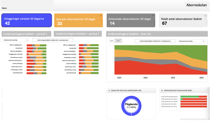 Sammanställd data i BRAVOLesson - vår dashboardfunktion för kvalitetsdialoger 2.0