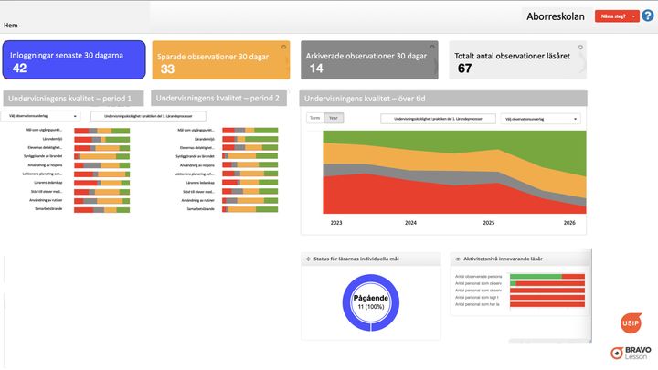 Rektors dashboard i BRAVOLesson - redo att användas för kvalitesdialogen med skolchef och utvecklingsledare
