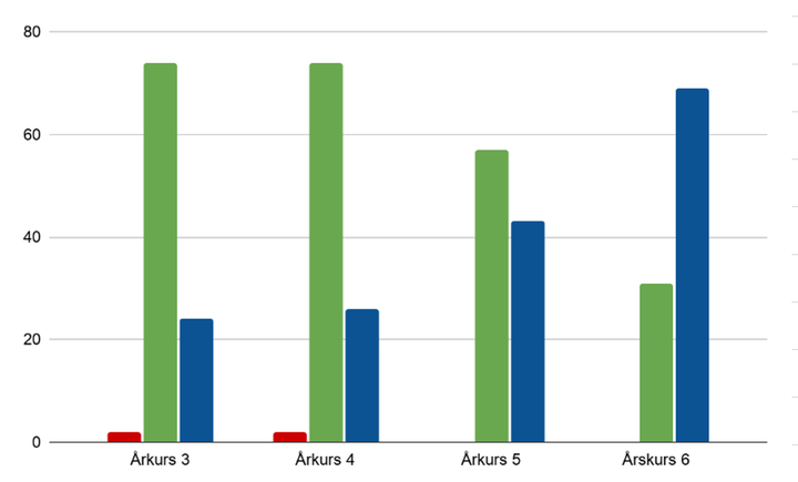 Åk 3 till Åk 6 för årskullen 2013. Kunskapsutvecklingen på Trolle Ljungby skola för eleverna som lämnade år 6 i juni 2026. Omdömena är för alla elever i alla ämnen. Rött = Ännu inte godtagbara kunskaper, Grönt = Godtagbara kunskaper, Blått = Mer än godtagbara kunskaper.