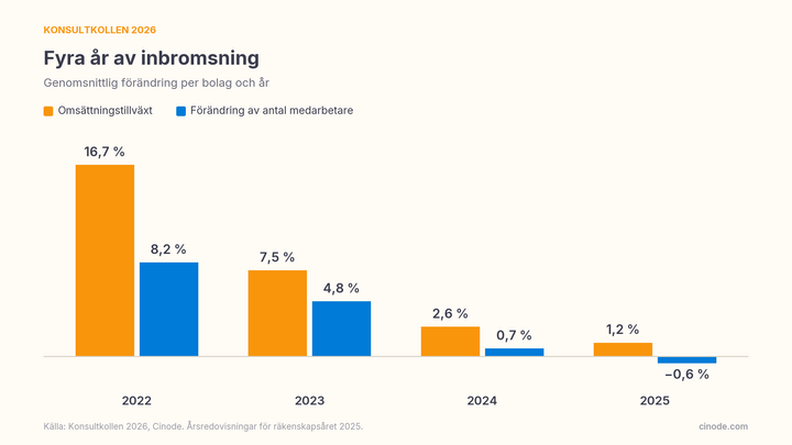 Tillväxt omsättning och medarbetare från 2022 till 2025