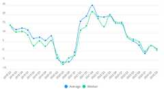Growth average per quarter