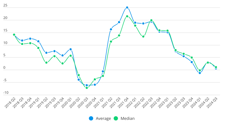 Growth average per quarter