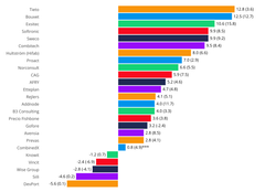 EBIT% 2026 Q2 Consulting Industry
