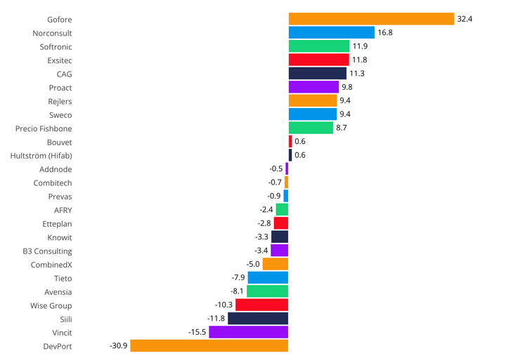 Growth Q2 2026 Consulting Industry