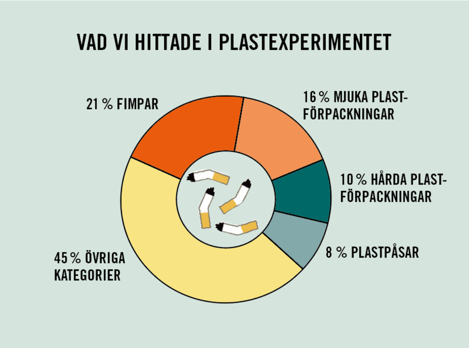 Nu har vi resultat från Sveriges största plastexperiment | Håll Sverige ...
