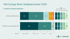 9 av 10 svenskar tycker att man ska säga till den som skräpar ner. Diagram: Håll Sverige Rent / Novus