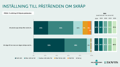 9 av 10 svenskar tycker att man ska säga till den som skräpar ner.