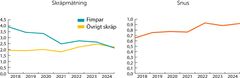 Diagram 1) Nedskräpning i större tätorter 2018–2024, fimpar minskar medan övrigt skräp inte gör det. Diagram 2) Nedskräpning av snus i större tätorter 2018–2024, trenden visar en ökning.
