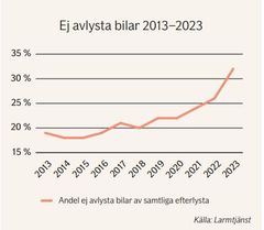 Källa: Ifs Bilbrottsbarometer 2024/Larmtjänst