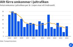I mitten av 00-talet inträffade uppemot 30 dödsfall per år i trafiken under julhelgerna. Julhelgen 2023/24 var antalet nere på fem omkomna – den lägsta siffran i modern tid.