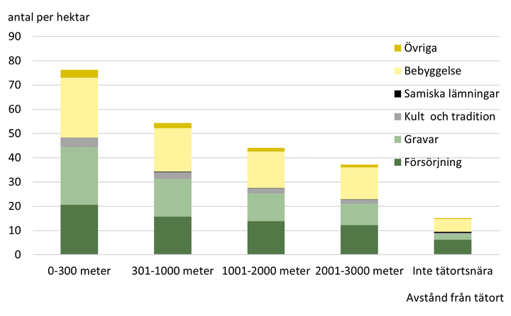 Diagram som visar antal kända kulturlämningar per 1000 hektar skogsmark enligt skogsvårdslagen, efter avstånd till tätort och lämningstyp, hela landet.