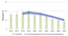 Andelen skador över tid. Datan bygger på en sammanvägning av de senaste tre årens resultat.